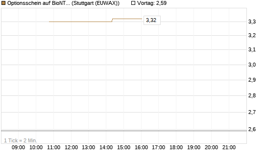 Optionsschein auf BioNTech ADR [Goldman Sachs Bank Europe SE] Chart