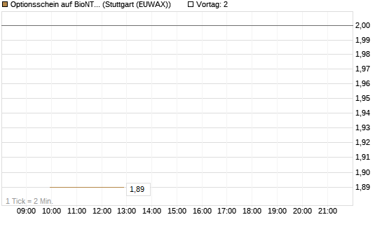 Optionsschein auf BioNTech ADR [Goldman Sachs Bank Europe SE] Chart