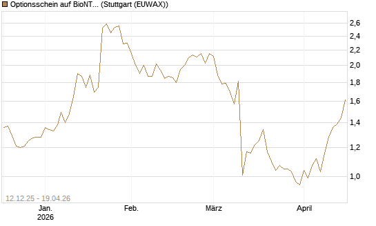 Optionsschein auf BioNTech ADR [Goldman Sachs Bank Europe SE] Chart