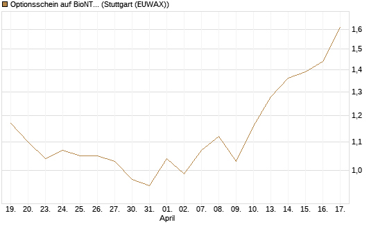 Optionsschein auf BioNTech ADR [Goldman Sachs Bank Europe SE] Chart