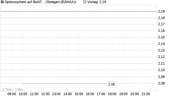Optionsschein auf BioNTech ADR [Goldman Sachs Bank Europe SE] Chart