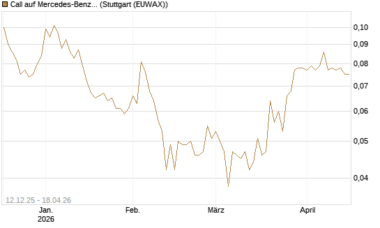 Call auf Mercedes-Benz Group [Morgan Stanley & Co. Int. plc] Chart