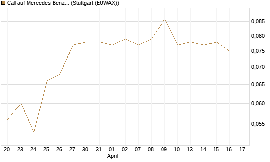 Call auf Mercedes-Benz Group [Morgan Stanley & Co. Int. plc] Chart