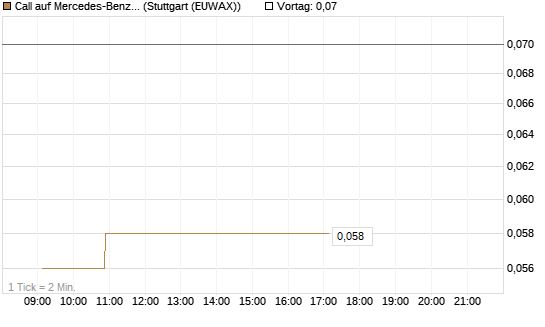 Call auf Mercedes-Benz Group [Morgan Stanley & Co. Int. plc] Chart