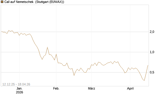 Call auf Nemetschek [Morgan Stanley & Co. Int. plc] Chart