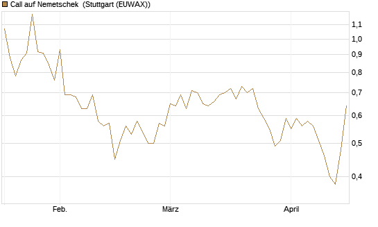Call auf Nemetschek [Morgan Stanley & Co. Int. plc] Chart