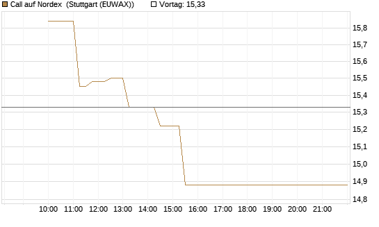 Call auf Nordex [Morgan Stanley & Co. Int. plc] Chart
