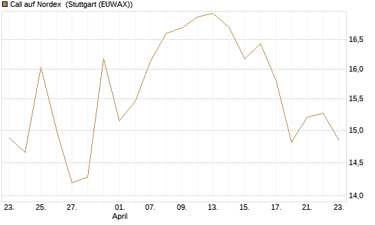 Call auf Nordex [Morgan Stanley & Co. Int. plc] Chart