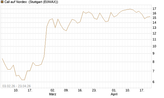 Call auf Nordex [Morgan Stanley & Co. Int. plc] Chart