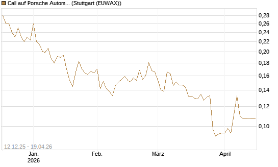 Call auf Porsche Automobil Holding SE Vz [Morgan Stanley & Co. Int. plc] Chart
