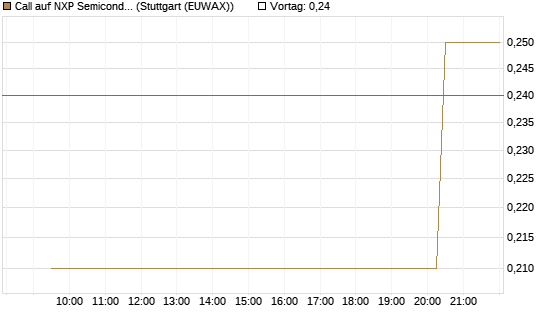 Call auf NXP Semiconductors N.V. [Morgan Stanley & Co. Int. plc] Chart