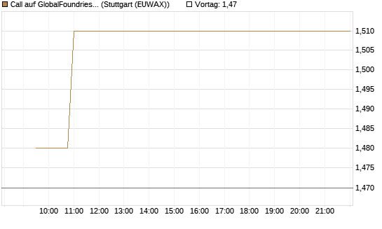 Call auf GlobalFoundries [Morgan Stanley & Co. Int. plc] Chart