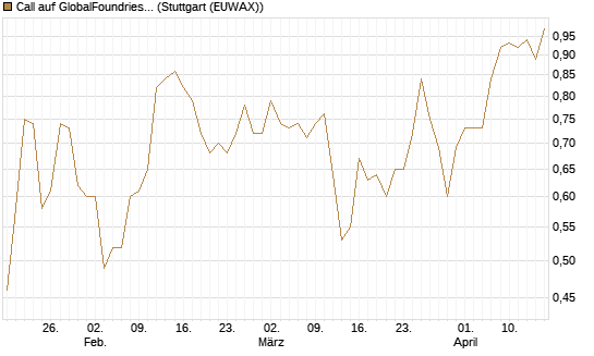 Call auf GlobalFoundries [Morgan Stanley & Co. Int. plc] Chart