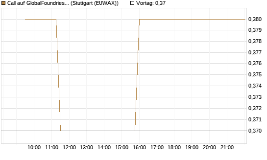 Call auf GlobalFoundries [Morgan Stanley & Co. Int. plc] Chart