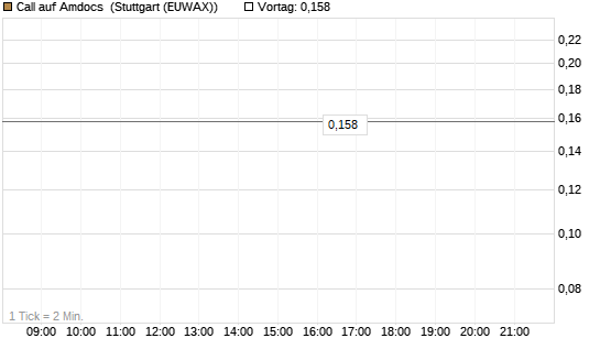 Call auf Amdocs [Morgan Stanley & Co. Int. plc] Chart
