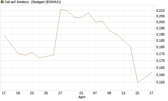 Call auf Amdocs [Morgan Stanley & Co. Int. plc] Chart