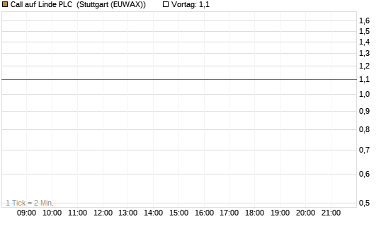 Call auf Linde PLC [Morgan Stanley & Co. Int. plc] Chart