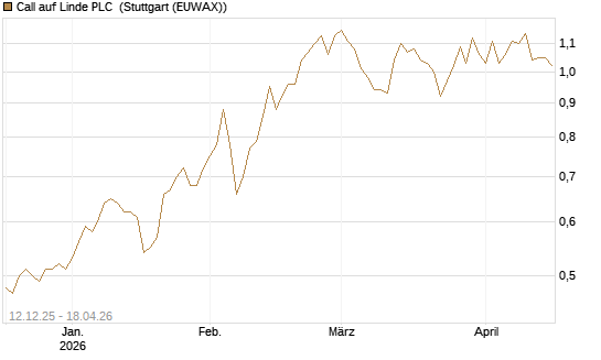 Call auf Linde PLC [Morgan Stanley & Co. Int. plc] Chart
