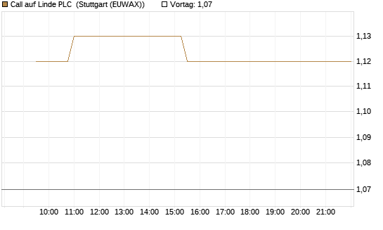 Call auf Linde PLC [Morgan Stanley & Co. Int. plc] Chart