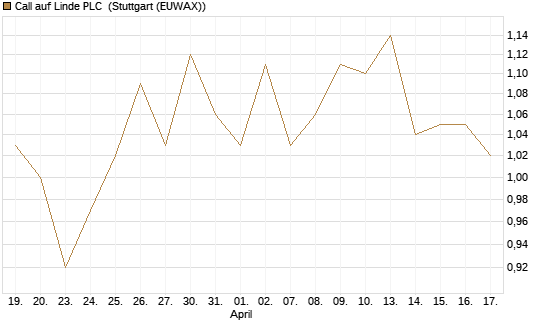 Call auf Linde PLC [Morgan Stanley & Co. Int. plc] Chart