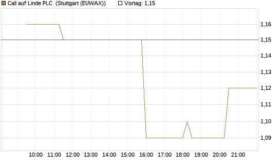 Call auf Linde PLC [Morgan Stanley & Co. Int. plc] Chart