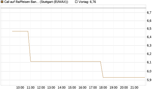Call auf Raiffeisen Bank [Morgan Stanley & Co. Int. plc] Chart