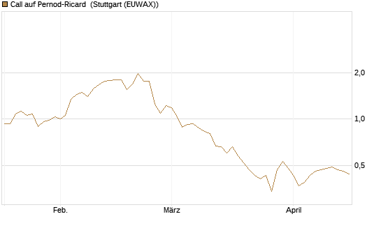 Call auf Pernod-Ricard [Morgan Stanley & Co. Int. plc] Chart