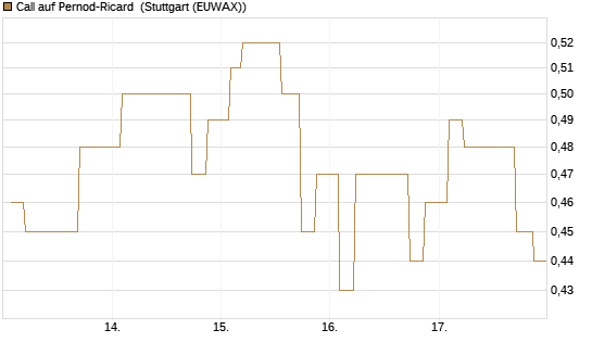 Call auf Pernod-Ricard [Morgan Stanley & Co. Int. plc] Chart