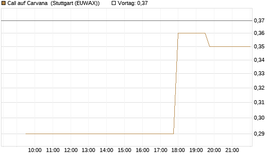 Call auf Carvana [Morgan Stanley & Co. Int. plc] Chart