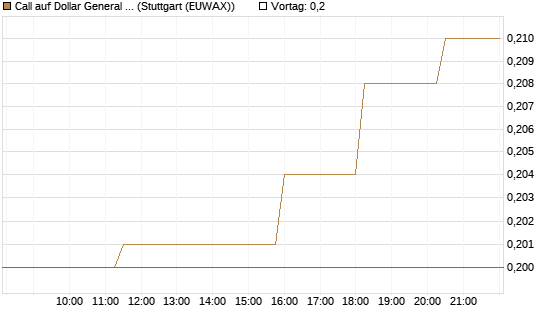 Call auf Dollar General Corp [Morgan Stanley & Co. Int. plc] Chart