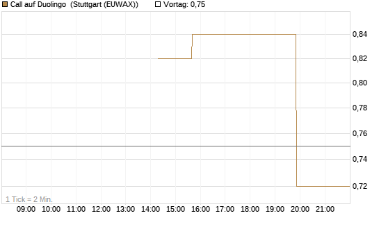 Call auf Duolingo [Morgan Stanley & Co. Int. plc] Chart