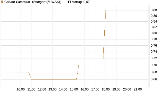Call auf Caterpillar [Morgan Stanley & Co. Int. plc] Chart