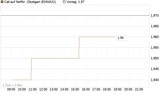 Call auf Netflix [Morgan Stanley & Co. Int. plc] Chart