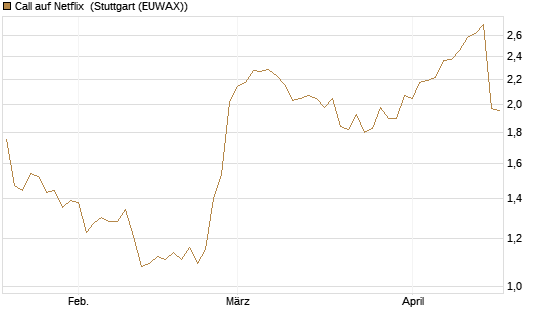 Call auf Netflix [Morgan Stanley & Co. Int. plc] Chart