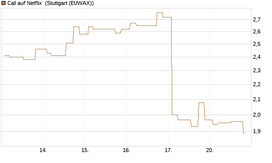 Call auf Netflix [Morgan Stanley & Co. Int. plc] Chart