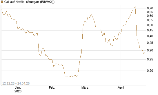 Call auf Netflix [Morgan Stanley & Co. Int. plc] Chart