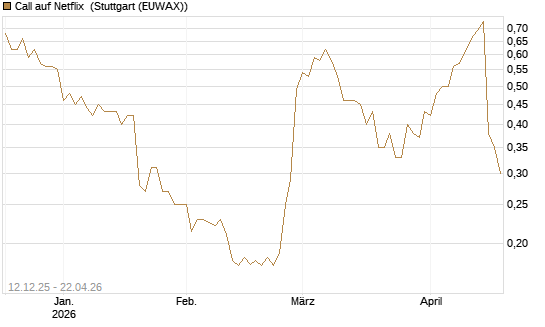 Call auf Netflix [Morgan Stanley & Co. Int. plc] Chart