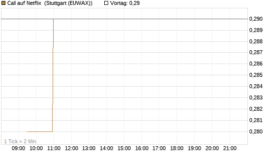 Call auf Netflix [Morgan Stanley & Co. Int. plc] Chart