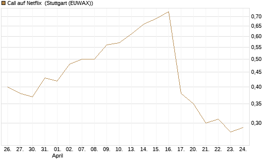 Call auf Netflix [Morgan Stanley & Co. Int. plc] Chart