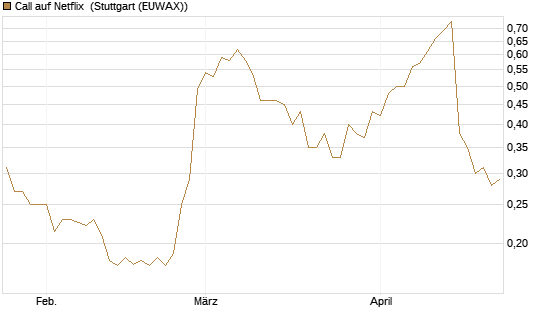 Call auf Netflix [Morgan Stanley & Co. Int. plc] Chart