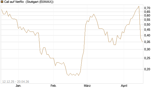 Call auf Netflix [Morgan Stanley & Co. Int. plc] Chart