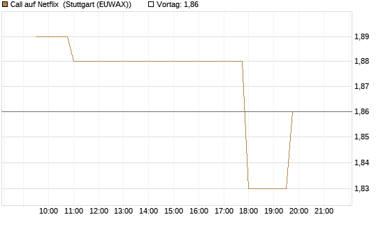 Call auf Netflix [Morgan Stanley & Co. Int. plc] Chart