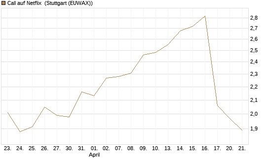 Call auf Netflix [Morgan Stanley & Co. Int. plc] Chart