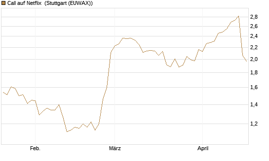 Call auf Netflix [Morgan Stanley & Co. Int. plc] Chart