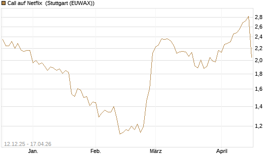 Call auf Netflix [Morgan Stanley & Co. Int. plc] Chart