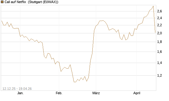 Call auf Netflix [Morgan Stanley & Co. Int. plc] Chart