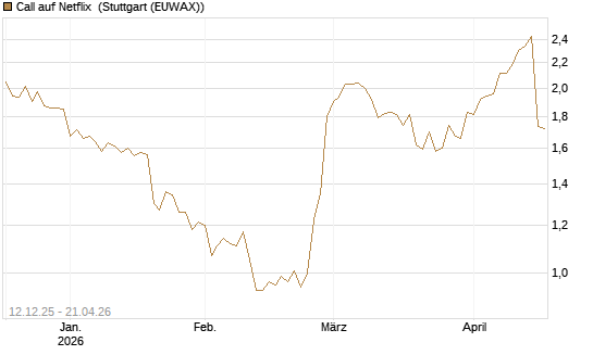 Call auf Netflix [Morgan Stanley & Co. Int. plc] Chart