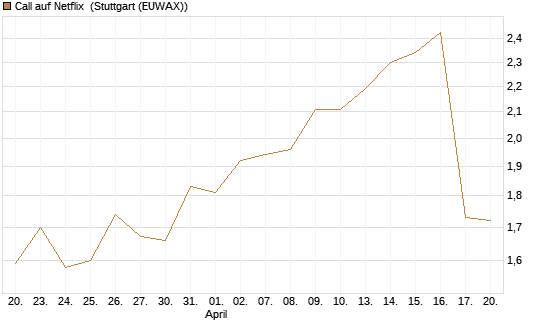 Call auf Netflix [Morgan Stanley & Co. Int. plc] Chart