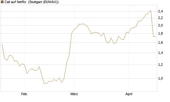 Call auf Netflix [Morgan Stanley & Co. Int. plc] Chart