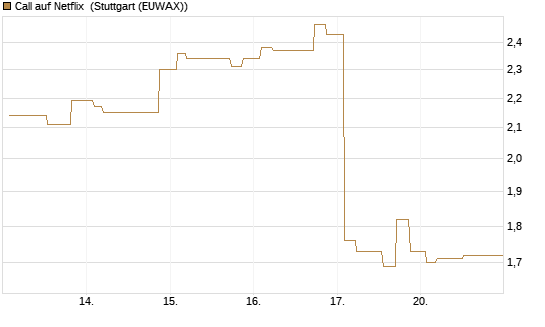 Call auf Netflix [Morgan Stanley & Co. Int. plc] Chart